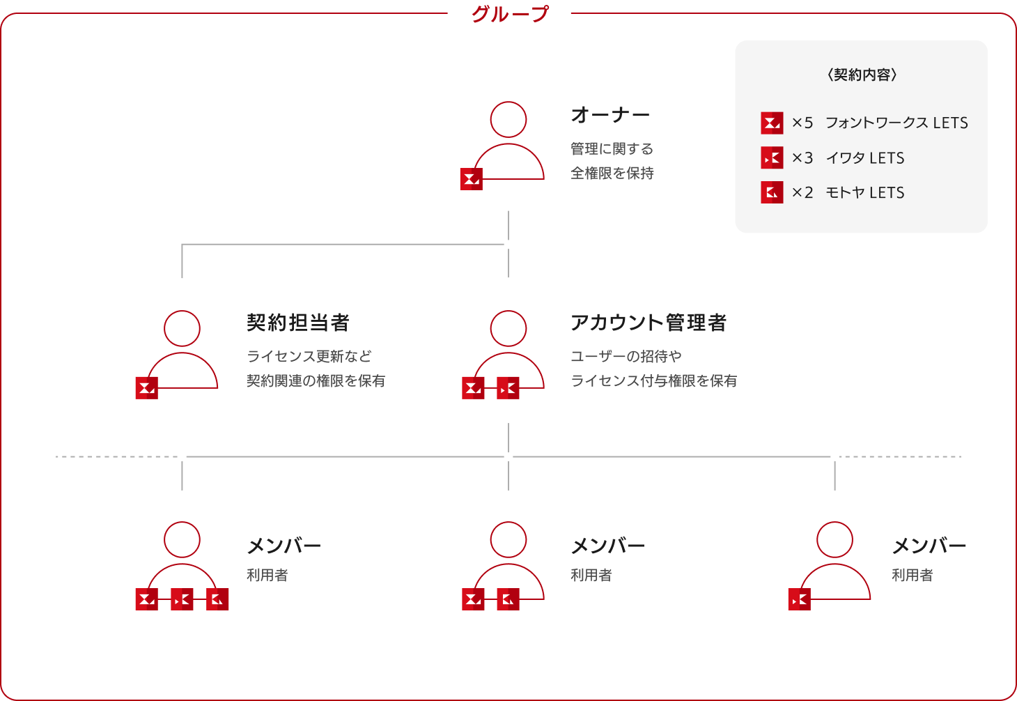 グループの参加者は、権限の異なる4種類に分けられます。管理に関する全権限を保持している『オーナー』、ライセンス更新など契約関連の権限を保持している『契約担当者』、ユーザーの招待やライセンス付与権限を保有している『アカウント管理者』、フォント利用のみの『メンバー』の4種類です。グループ内では、契約したライセンスの数だけ、グループ参加者に振り分けられます。振り分け方は自由に決められるため、権限にかかわらず一人で複数のライセンスを保持することができます。異なる種類のライセンスを複数持つことはできますが、同じ種類のライセンスを一人に２つ以上振り分けることはできません。