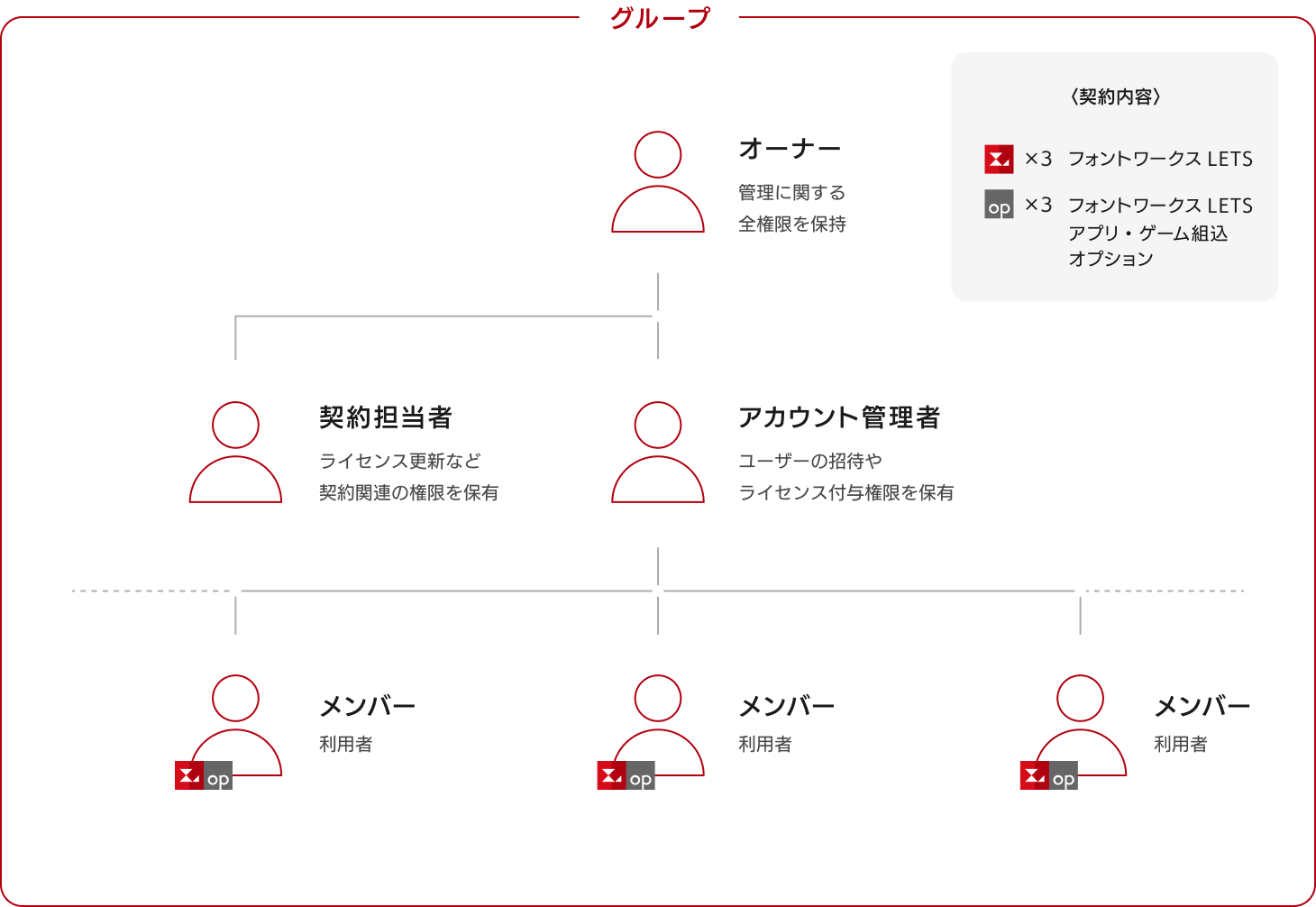 『アプリ・ゲーム組込オプション』は、契約ライセンスに対するオプションです。例えば、『フォントワークスLETS』のライセンスを3つ契約中で、『アプリ・ゲーム組込オプション』をつけた場合、『フォントワークスLETS』のライセンスを振り分けられた3人の利用者に、自動的に『アプリ・ゲーム組込オプション』が付与されます。そのため、ライセンスのように個別に振り分けられるものではありません。